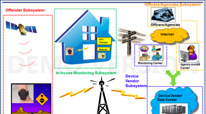 Classification of Law-enforcement Electronic Monitoring Technologies