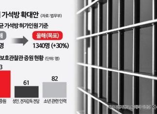 Despite Tragedy of Two Women Murdered After Electronic Ankle Monitor Cut… Parole Expanded by 30%, Probation Supervision Left Unaddressed