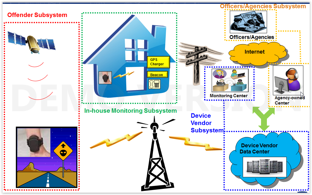 NIJ electronic monitoring system architecture showing offender subsystem, in-house monitoring, device vendor data center, and officer agency subsystem