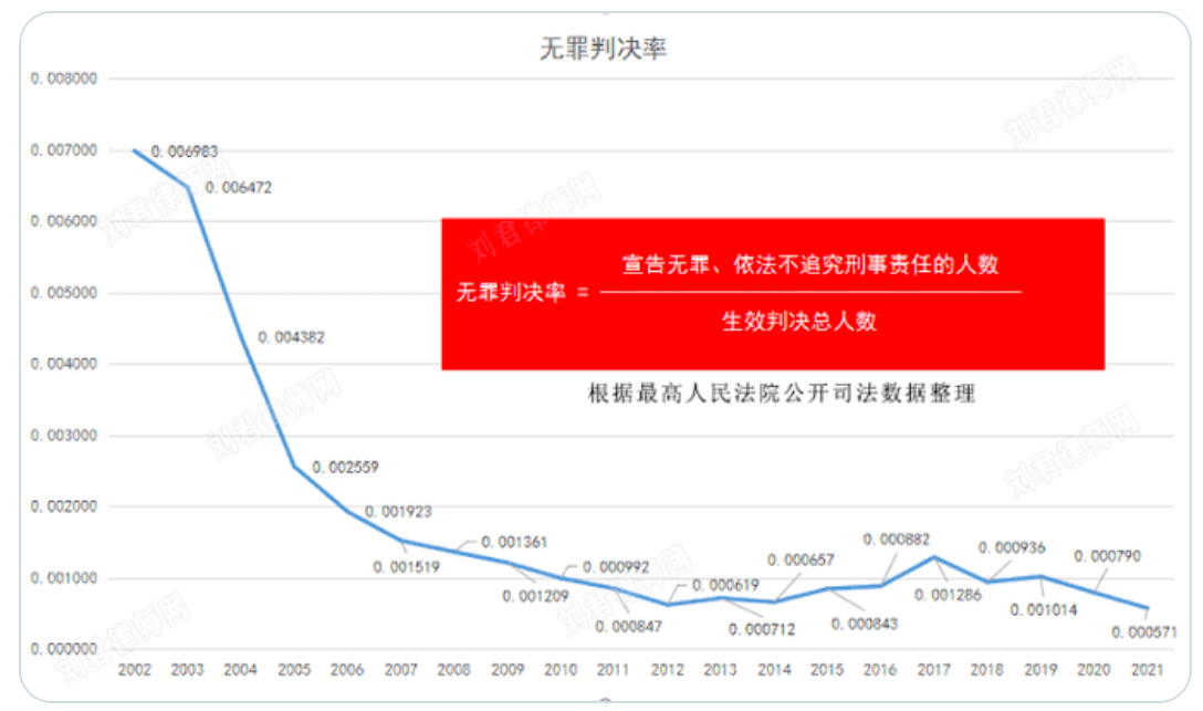 China acquittal rate trend 2002-2021 — declining from 0.7 percent to 0.057 percent based on Supreme People Court judicial data