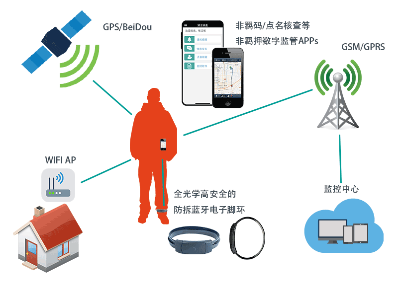 BLE wristband checkpoint bracelet for smartphone-paired electronic monitoring in low-risk community corrections supervision