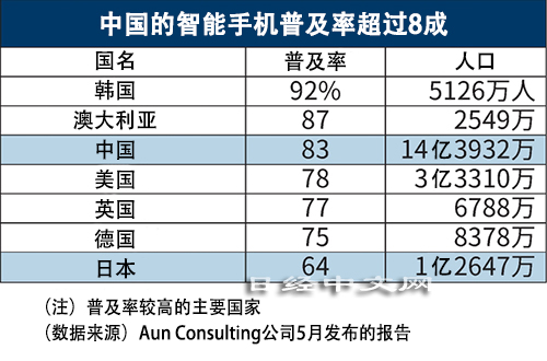 Global smartphone penetration rates comparison showing China at 83 percent and United States at 78 percent for electronic monitoring feasibility