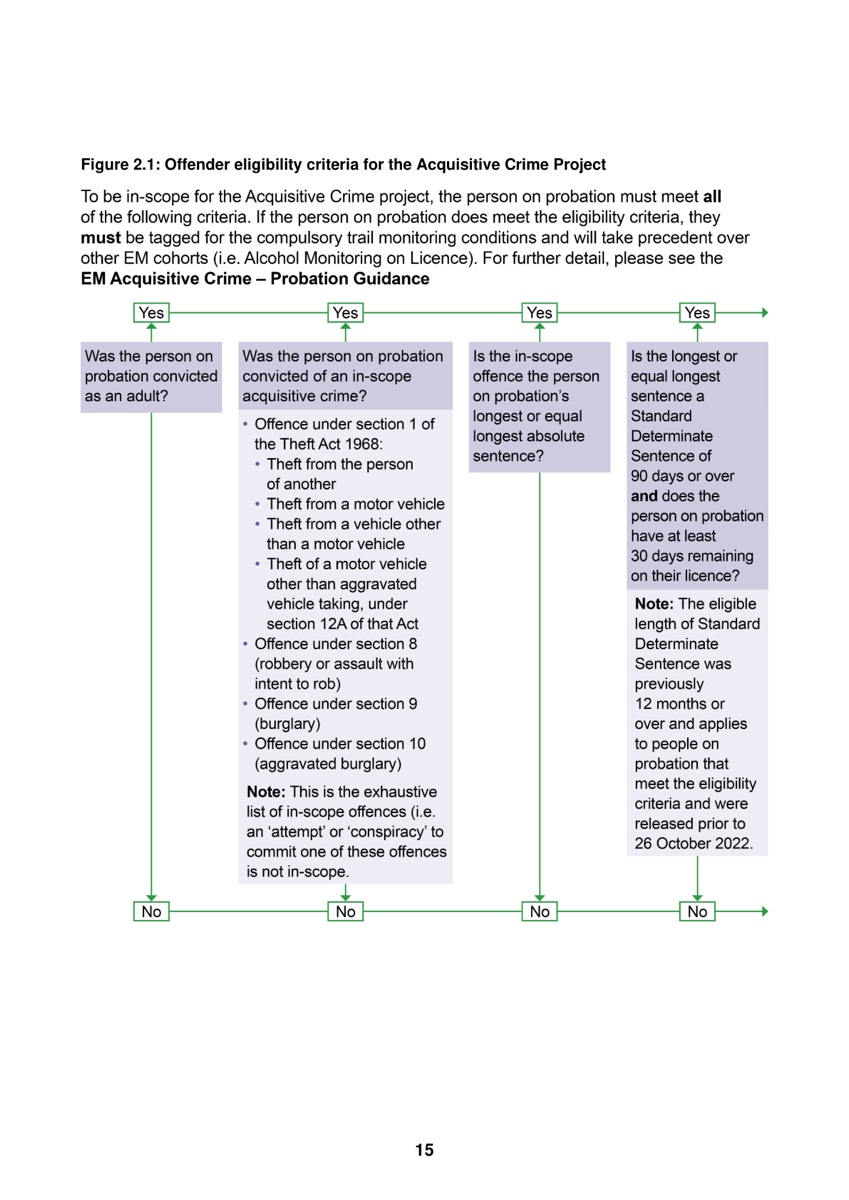 UK Ministry of Justice Acquisitive Crime Project eligibility criteria flowchart showing four-stage screening process for GPS ankle tag mandatory enrolment