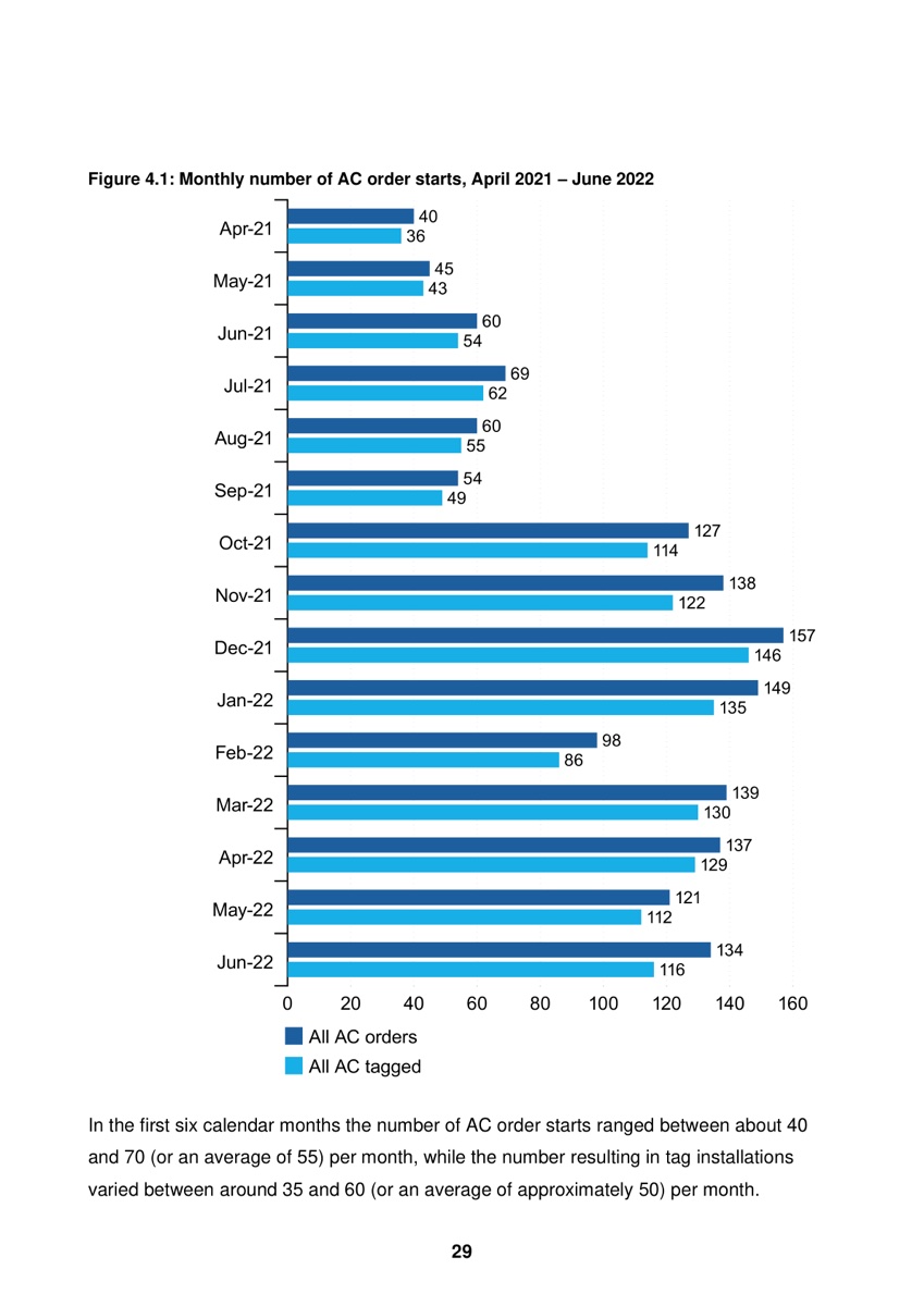 Bar chart showing monthly AC order starts from April 2021 to June 2022 ranging from 40 per month initially to over 130 per month after expansion