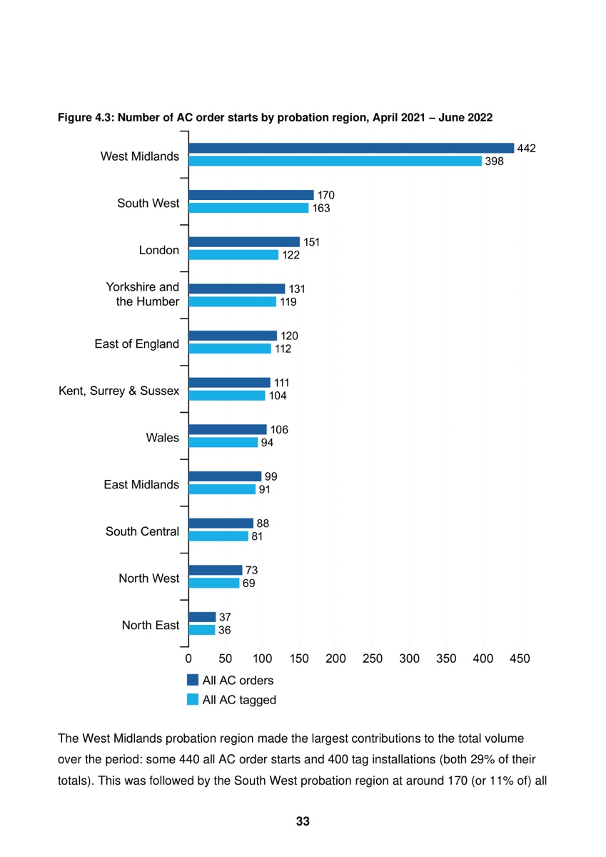 Horizontal bar chart showing number of AC order starts by probation region West Midlands leading with 442 orders