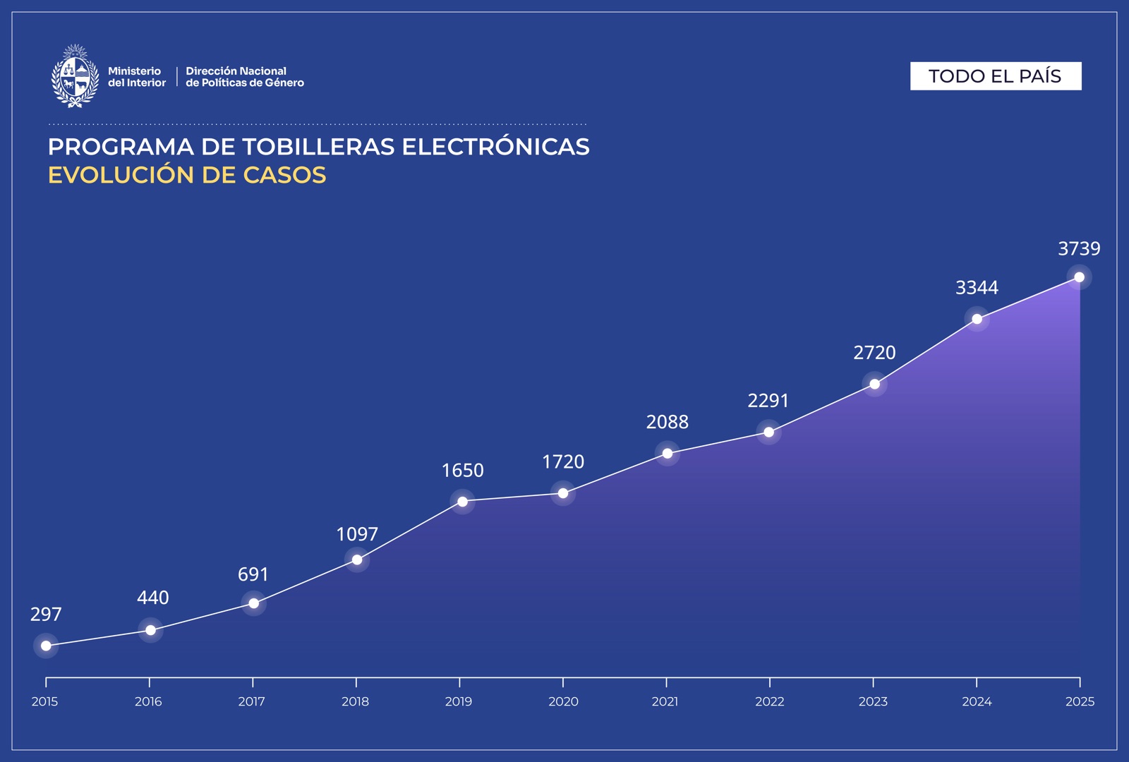 Uruguay electronic monitoring program case evolution 2015-2025, showing growth from 297 to 3,739 active GPS ankle monitor cases